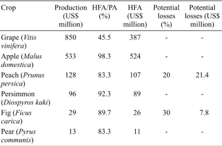 Table 3. Estimation of production value and maximum  potential losses for Drosophila suzukii in six hosts plants in  Brazil (1) 