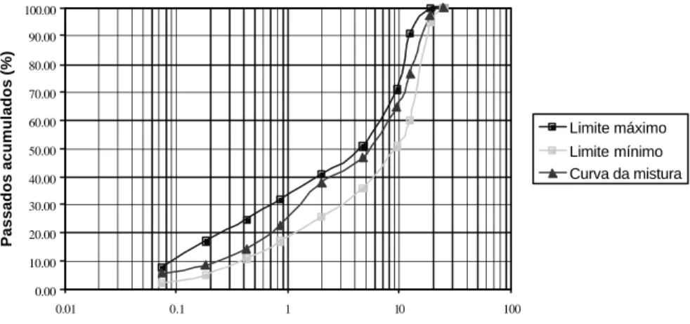 Figura 1: Curva granulométrica da mistura be tuminosa e limites impostos (CEIEP [3]). 