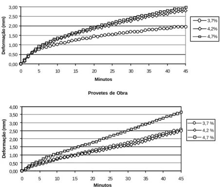 Figura 2: Curvas de deformação média obtidas para as diferentes percentagens de  betume 
