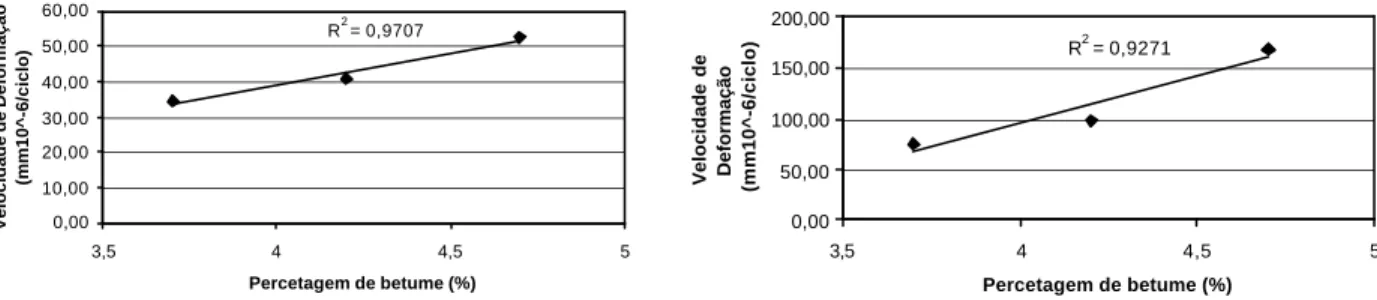 Figura 4:Relação entre o valor da Velocidade de Deformação Média e a percentagem em  betume para os provetes de laboratório e de obra