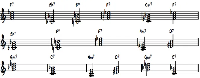 Figura 36: Adições de acordes usadas na era do bebop. Forma clássica de um jazz-blues.