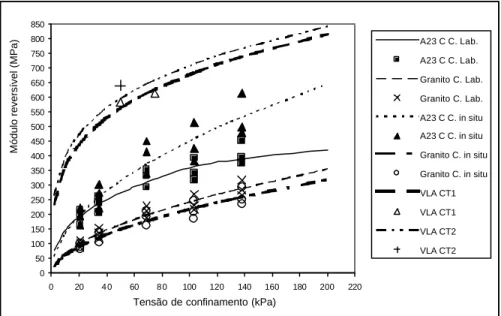 Figura 2-  Módulos Reversíveis e modelos de comportamento (M r  = f( σ 3 )) dos materiais analisados no  trabalho e da VLA  01002003004005006007008009001000 0 100 200 300 400 500 600 700 800