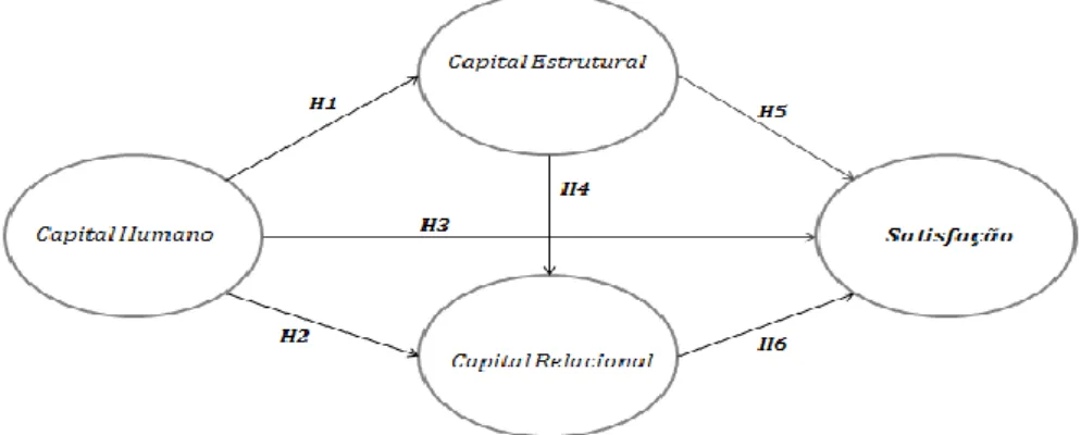 Figura 1 – Modelo Concetual de Investigação                                                                                