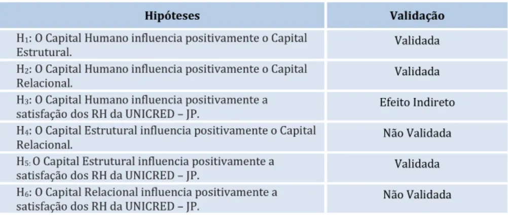 Tabela 4 – Hipóteses Testadas - Resultados 