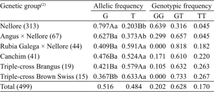 Table 3. Allelic and genotypic frequencies of the  DQ499531.1:g.134A > T polymorphism of PMCH in  various genetic groups and in the total animal sample (1) .