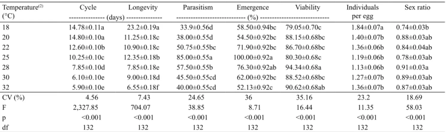 Table 1. Means of life cycle, parasitism, emergence, number of Trichogramma pretiosum emerged by egg, sex ratio, viability,  and longevity of Trichogramma pretiosum TM strain reared on Helicoverpa armigera eggs at different temperatures (1) .