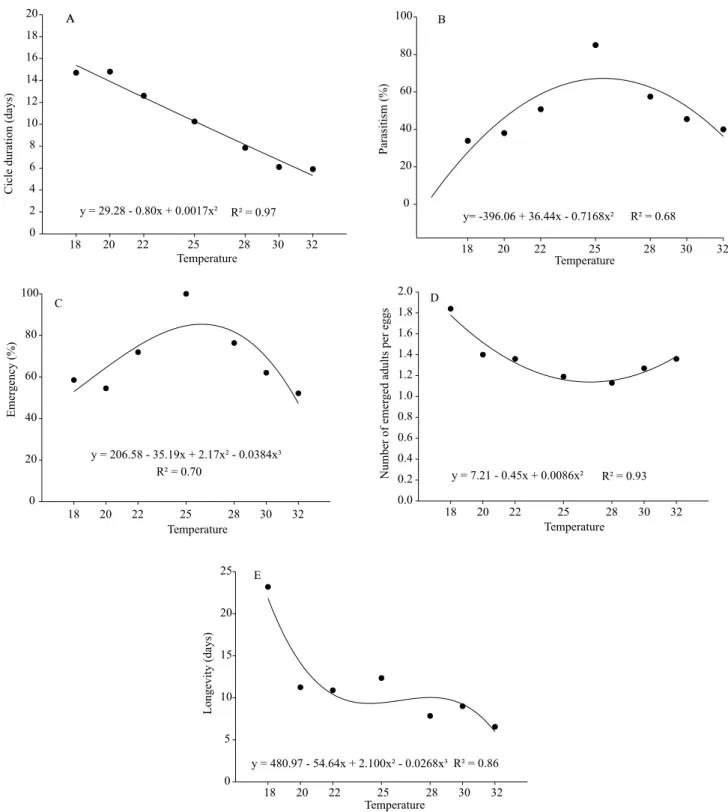 Figure 1. Duration of the cycle (A), parasitism (B), emergence (C), number of emerged individuals per egg (D), longevity  (E) of Trichogramma pretiosum TM strain reared on Helicoverpa armigera eggs at different temperatures.