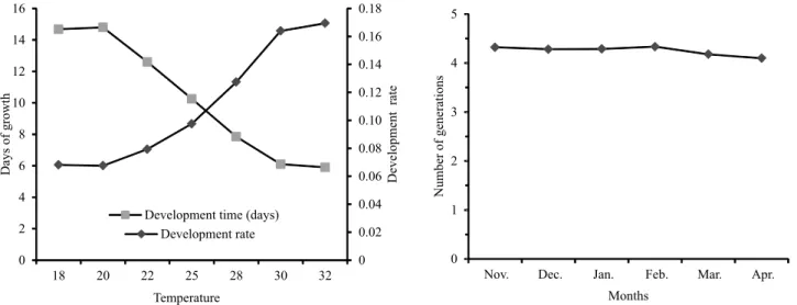 Figure 2. Duration (days) and development speed of Trichogramma pretiosum TM reared on Helicoverpa armigera eggs  subjected to different temperatures (RH=70±10% and photophase=14 hours) (A); and estimated number of generations per  month of T