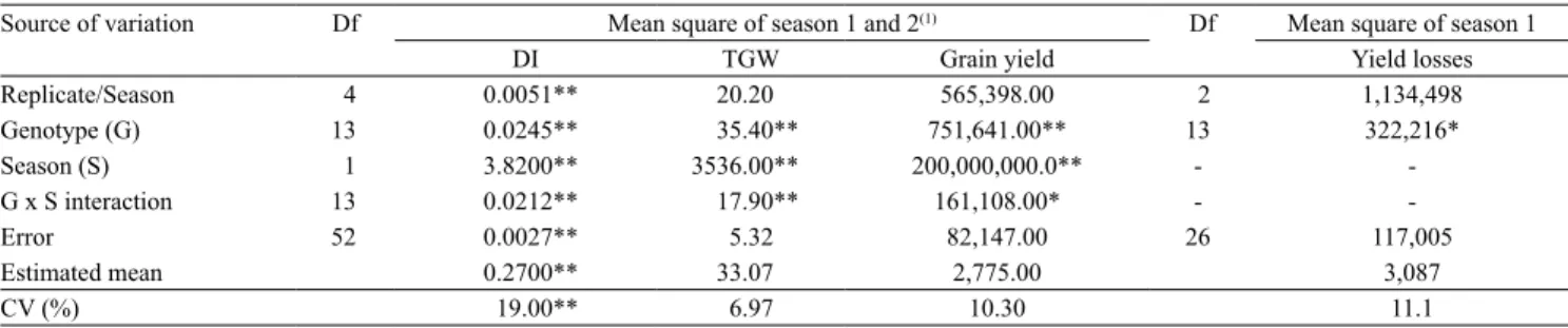 Table 1. Joint analysis of variance of main effects and interactions for disease index (DI), thousand grain weight (TGW)  and grain yield, as well as analysis of variance of potential yield losses caused by head blast for different wheat (Triticum  aestivu