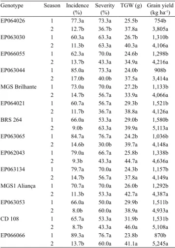 Table 2. Average blast incidence, blast severity, thousand  grain weight (TGW), and grain yield for different wheat  (Triticum aestivum) genotypes sown on March 4 th  (season 1)  and on May 17 th , 2013 (season 2) (1) .