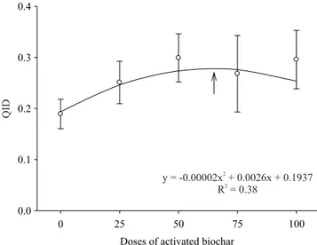 Figure 6. Water retention capacity of the evaluated  substrates: CS, commercial substrate; NS, substrate used in  nurseries; BC, biochar; and BCA, activated biochar