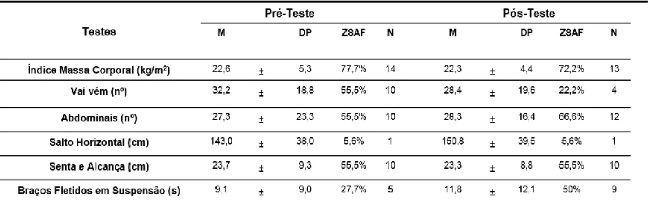 Tabela 1: Valores do pré e pós testes de aptidão física. 