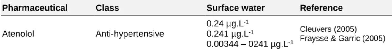 Table 2. List of priority pharmaceuticals found the surface and ground waters. Adapted from  Svensson (2008)