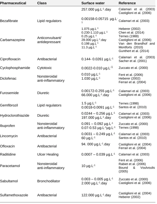 Table 2. List of priority pharmaceuticals found the surface and ground waters. Adapted from  Svensson (2008)