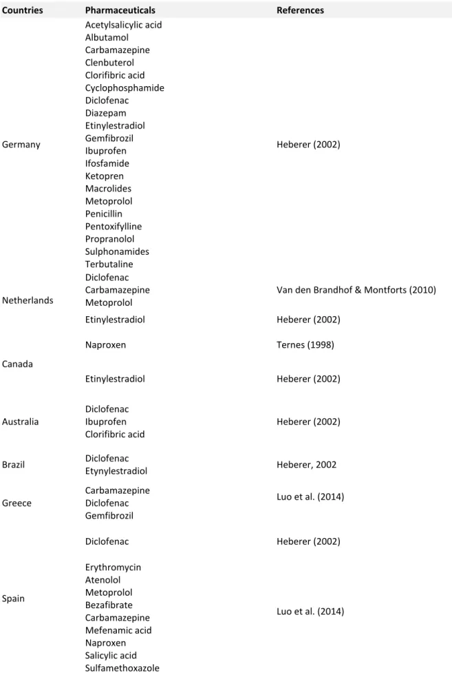 Table  3 : List of countries where levels of pharmaceuticals were reported in aquatic environmental