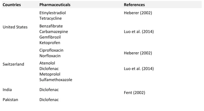 Table  3 : List of countries where levels of pharmaceuticals were reported in aquatic environmental