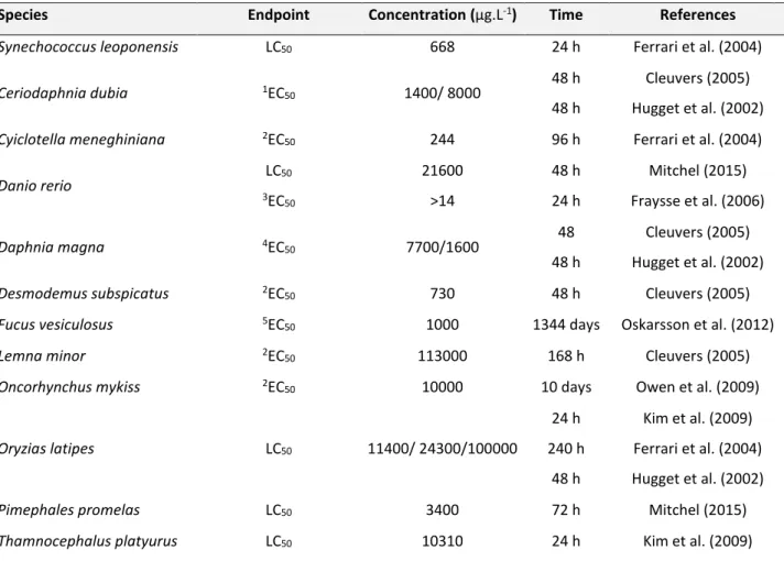 Table 5: EC 50  and LC 50  to Prop in different organisms 