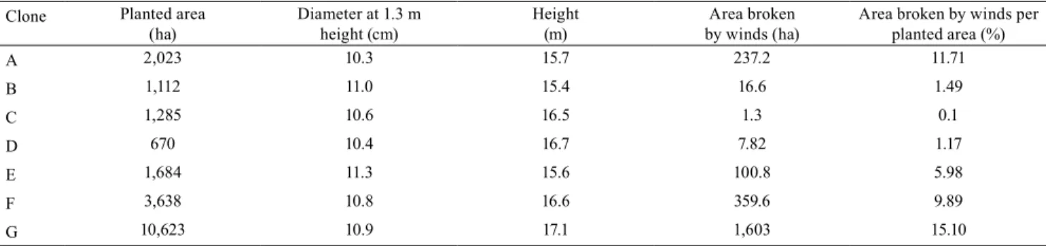 Figure 1. Representation of test for resistance of the trees to breakage. 