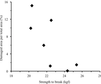 Figure 2. Relationship between the force needed to break  the trees and the ratio between damaged area by the winds  and total planted area, evaluated in seven two-year-old  Eucalyptus grandis × Eucalyptus urophylla clones from  municipality of Belo Orient