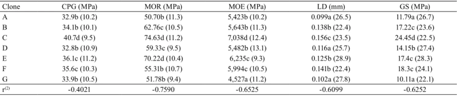 Table 4. Compression parallel to grain (CPG), modulus of rupture (MOR), modulus of elasticity (MOE), longitudinal  displacement (LD) and growth stress (GS) of the seven two-year-old Eucalyptus grandis × Eucalyptus urophylla clones  from municipality of Bel
