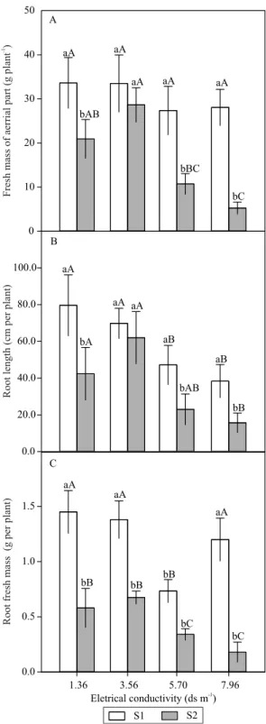 Figure 3. Fresh mass of shoot (A), root lenght (B), and fresh  mass of root (C) of 'Crimson Sweet' watermelon (Citrullus  lanatus) cultivated in soil + earthworm humus (S 1 ) and soil +  bovine manure (S 2 ) subjected to different levels of electrical  con