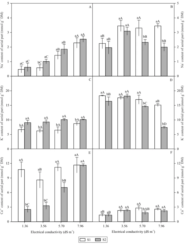 Figure 4. Na +  content of shoot (A) and root (B), K +  content of shoot (C) and root (D), and Ca 2+  content of shoot (E) and root  (F) of 'Crimson Sweet' watermelon (Citrullus lanatus) cultivated in soil + earthworm humus (S 1 ) and soil + bovine manure 