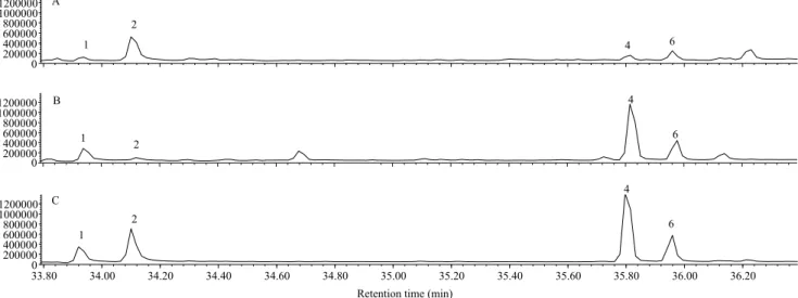 Figure 2.  Chromatographic profile of A, female gland extracts; B, synthetic solution containing the four components (1,  Z9-14:OH; 2, Z9E12-14:OH; 4, Z9-14:OAc; 6, Z9E12-14:OAc); and C, co-injection of a synthetic solution with female gland  extract.