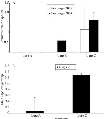 Figure 5. Mean of captures per trap of Hypsipyla grandella  males, with different pheromone blends: A, field experiment  conducted in Fraiburgo, SC, Brazil, during 2012 and 2014; 