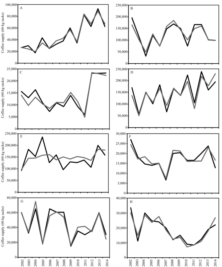 Figure 3.  Coffee ( Coffea arabica ) supply estimated by the calibrated models for the state of São Paulo, Brazil, in: A,  Batatais; B, Caconde; C, Cássia dos Coqueiros; D, Cristais Paulista; E, Espírito Santo do Pinhal; F, Marília; G, Mococa; 