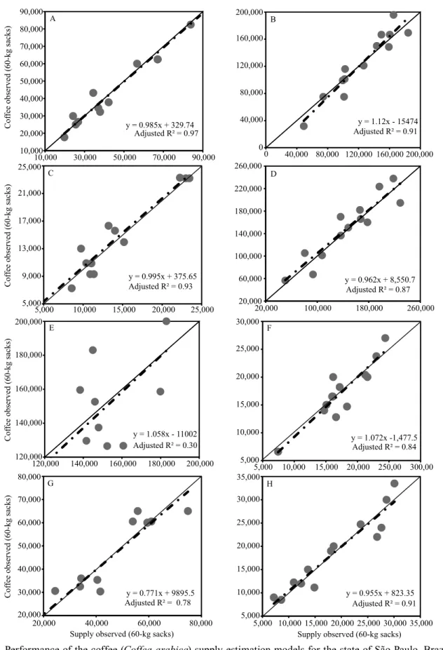 Figure 4.  Performance of the coffee ( Coffea arabica ) supply estimation models for the state of São Paulo, Brazil, in: A,  Batatais; B, Caconde; C, Cássia dos Coqueiros; D, Cristais Paulista; E, Espírito Santo do Pinhal; F, Marília; G, Mococa; and  H, Os