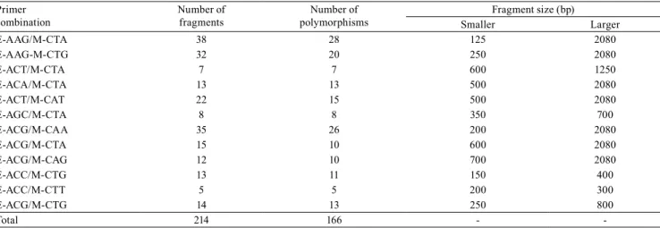 Table 3. Morphological characteristics related to stem of wild poinsettia (Euphorbia heterophylla) biotypes with low  resistance (21.1) and susceptible (11.4) to glyphosate