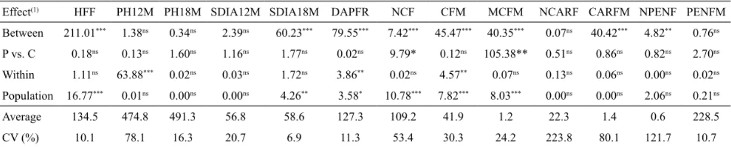 Table 2. Likelihood ratio and F-values for progeny effects, difference between progeny (P) and control (C), variation within  progenies and populations composed by different progenies, in 36 S 2  progenies of papaya (Carica papaya) and in two  commercial h