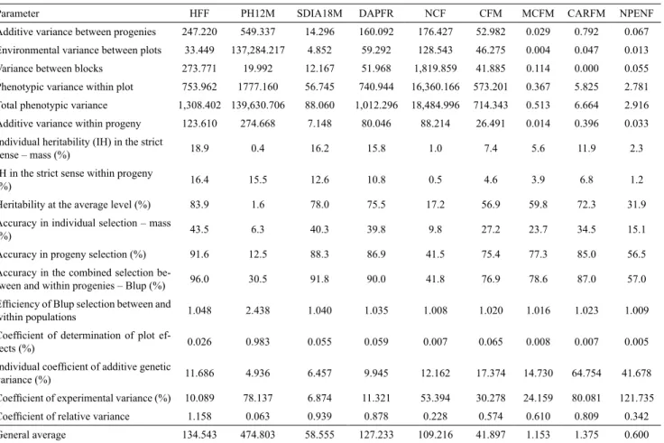 Table 3. Variance components and genetic parameters estimated in 36 S 2  progenies of papaya (Carica papaya) and in two  commercial hybrids (controls) (1) .