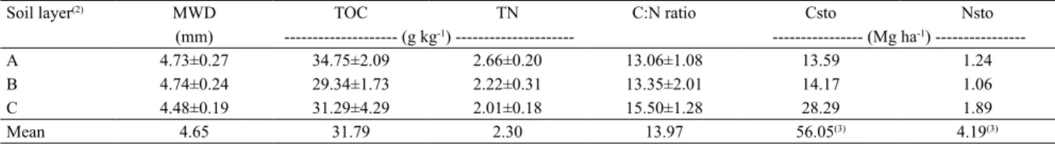 Table 6. Mean±standard deviation of the chemical and hydrophysical attributes of a pristine Cerrado (Brazilian savanna) soil,  adjacent to the experimental area, used as reference (1) .