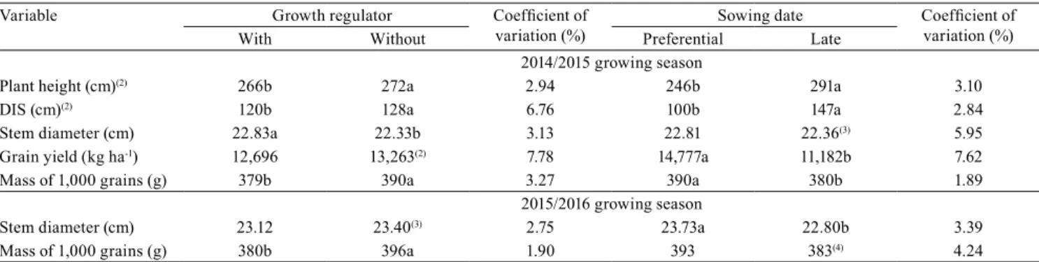 Table 3. Plant height, distance from the ear insertion node to tassel tip (DIS), stem diameter, grain yield, and mass of 1,000  grains of maize hybrid P30F53YH, with and without growth regulator Trinexapac-ethyl, at two sowing dates, on the average  of fou