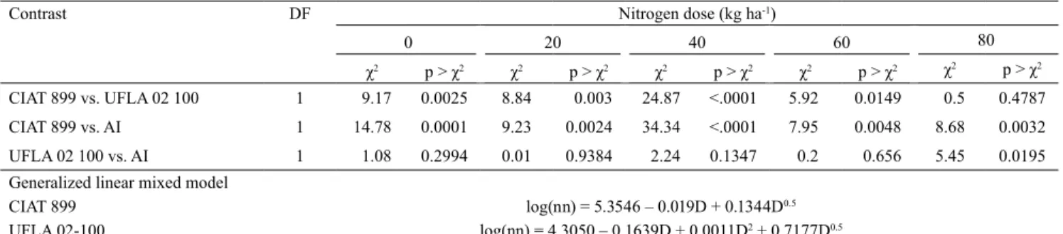 Table 3. Analyses of contrasts and generalized linear regression mixed models for the number of nodules in common bean  (Phaseolus vulgaris), and for the evaluated inoculants within different nitrogen doses.