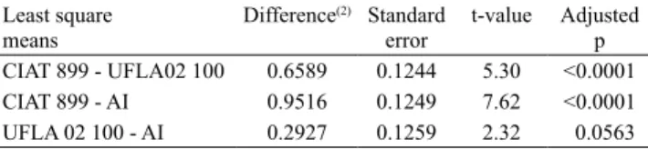 Table 4. Difference of least square means between pair of  inoculants (1) , for dry weight of nodules in common bean  (Phaseolus vulgaris)
