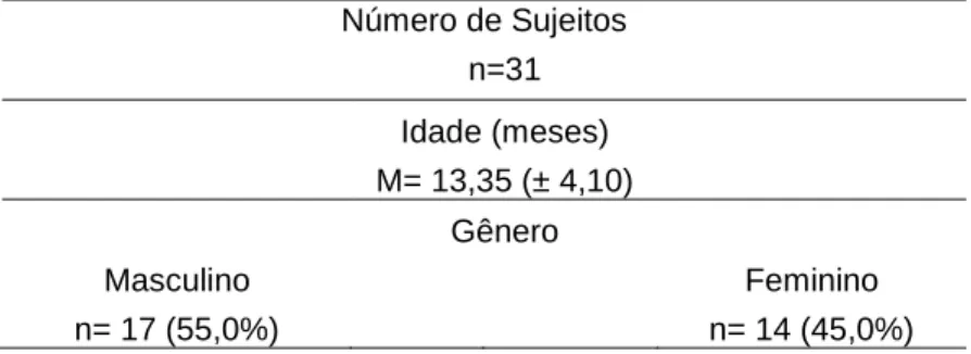 Tabela 1a – Grupo 1- Caracterização da amostra em função da idade em meses e do gênero  Número de Sujeitos     n=31     Idade (meses)     M= 13,35 (± 4,10)     Gênero  Masculino  Feminino  n= 17 (55,0%)        n= 14 (45,0%) 