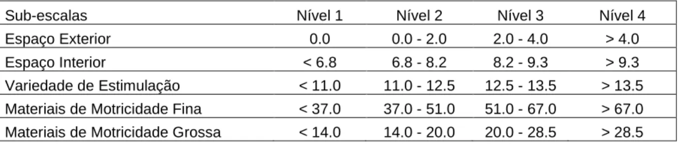Tabela 4b – Grupo 2 (18 a 24m) Interpretação das sub-escalas do AHEMD 