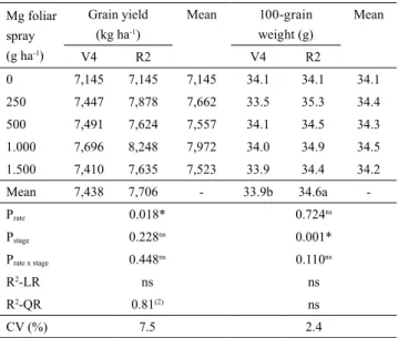 Table 5.  Grain  yield  and  100-grain  weight  in  the  corn  (Zea mays ) crop fertilized with rates of Mg foliar spraying  in  different  phenological  stages  in  the  municipality  of  Uberlândia, in the state of Minas Gerais, Brazil (1) .