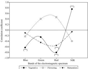 Figure 4. Pearson’s correlation coefficients between canola (Brassica napus) total dry matter and the vegetation indices  simple ratio (SR), normalized difference vegetation index (NDVI), enhanced vegetation index (EVI), soil adjusted vegetation  index (SA