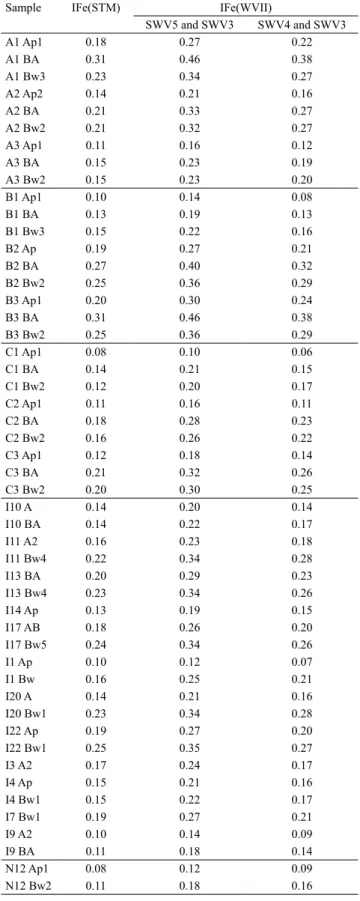 Table 3. Result of the ferric index obtained for the simulated  bands of Landsat-TM5 [IFe(STM)] and for the WorldView-2  [IFe(WVII)].