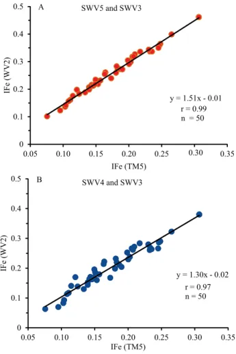 Figure 4. Kendall correlation coefficients of the hematite  index results, obtained by the simulated bands for the  Landsat-TM5 and WorldView-2 sensors, as follows: A,  calculated with SWV5 (red), SWV2 (blue), and SWV3  (green) bands; and B, calculated wit