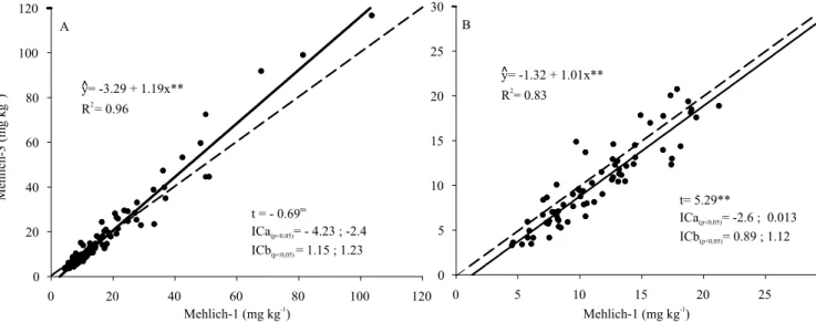 Figure 1. P-values extracted by the Mehlich-1 and Mehlich-3 solutions before the first cultivation, for: A, all values; and  B,  ≤21  mg  kg -1 