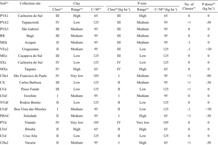 Table 5.  Simulated classification, interpretation, and recommendation of phosphate fertilization for the studied soils, and  hypothetical use of remaining P (P-rem) as a substitute for clay content as a buffering capacity index (1) .