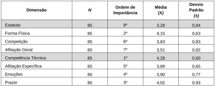 Tabela 2. Análise descritiva em função das dimensões do QMAD 