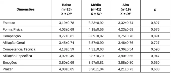 Tabela 7. Análise comparativa das dimensões do QMAD em função do Nível Socioeconómico 