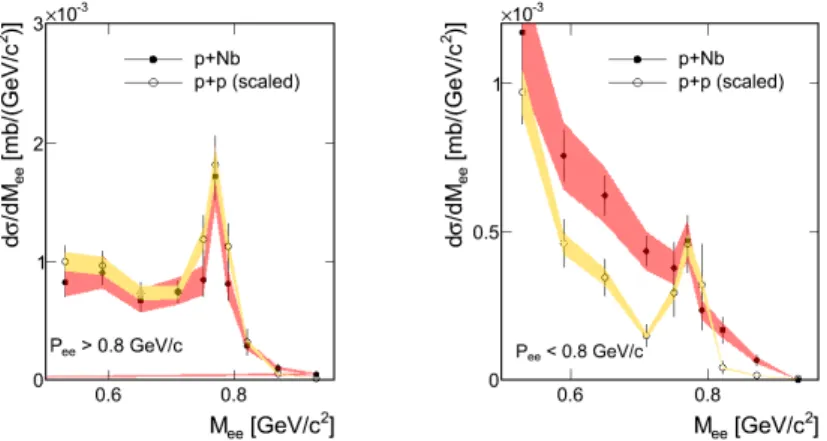 Figure 2. Left: Comparison of the dielectron invariant mass spectra in the vector meson mass region for pairs with P ee > 0.8 GeV/c from p+p (scaled) and p+Nb at a kinetic beam energy of 3.5 GeV