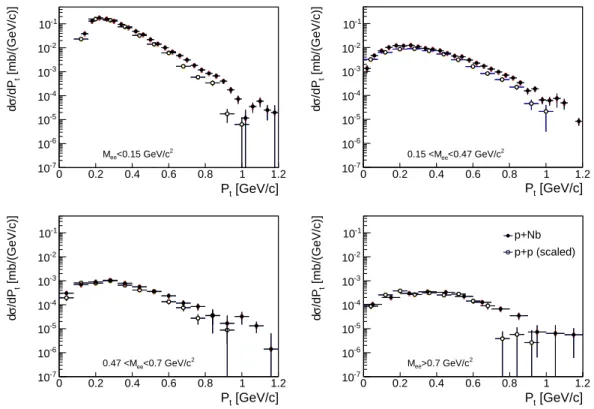 Figure 3. Transverse momentum distributions of dielectrons in p+p (scaled) and p+Nb collisions.