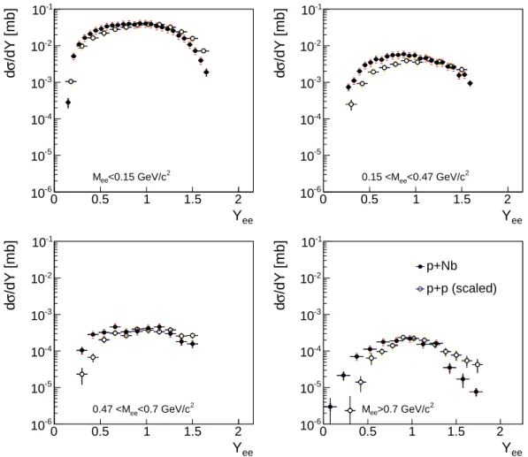 Figure 4. Rapidity distributions of dielectrons in p+p (scaled) and p+Nb collisions.